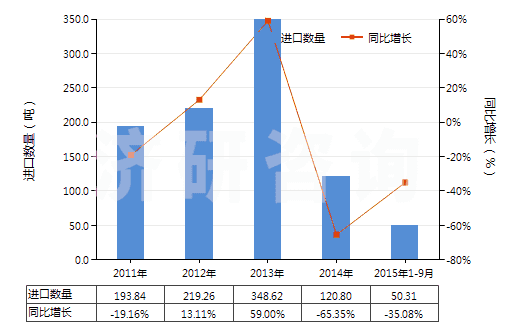2011-2015年9月中國(guó)乙酸鈉(HS29152910)進(jìn)口量及增速統(tǒng)計(jì)